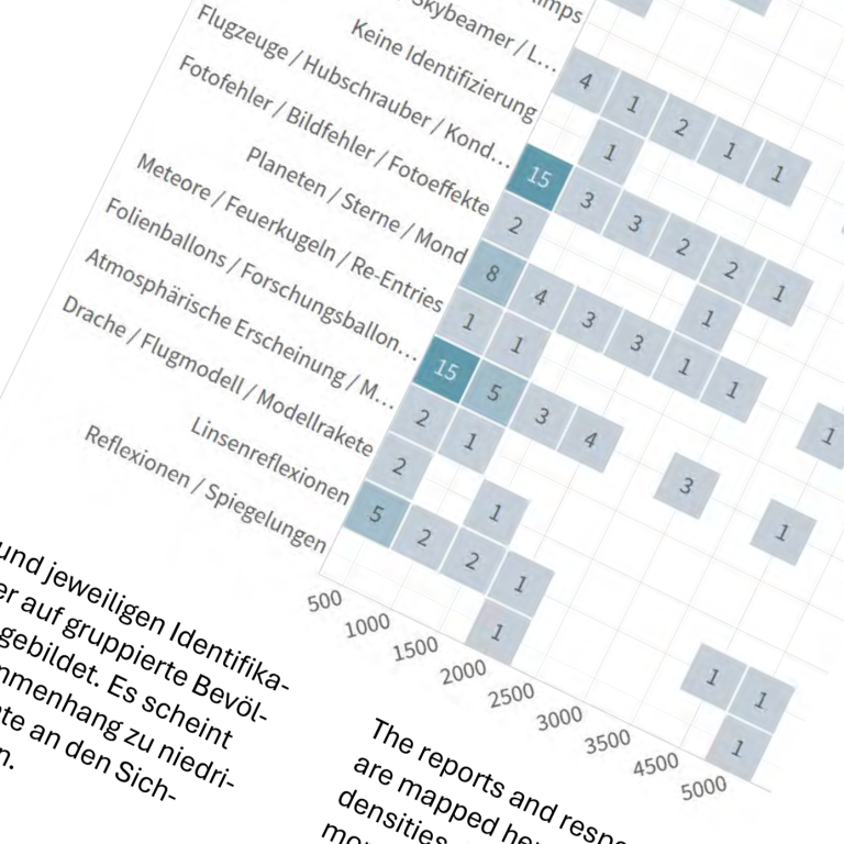 Ausschnitt aus einer Datenanalyse Tabelle zur Auswertung von UFO/UAP-Fällen